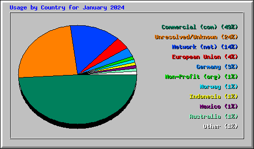 Usage by Country for January 2024