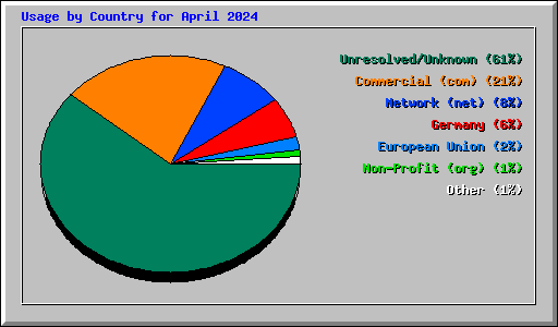 Usage by Country for April 2024