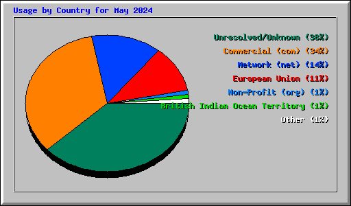 Usage by Country for May 2024