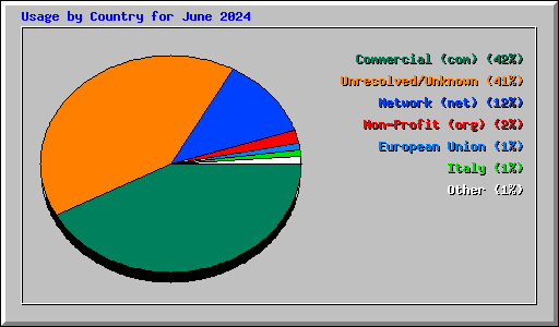 Usage by Country for June 2024