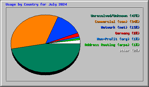 Usage by Country for July 2024