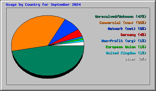 Usage by Country for September 2024