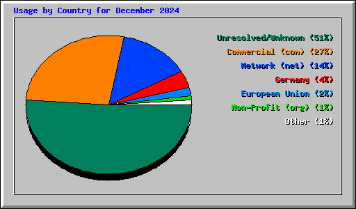 Usage by Country for December 2024