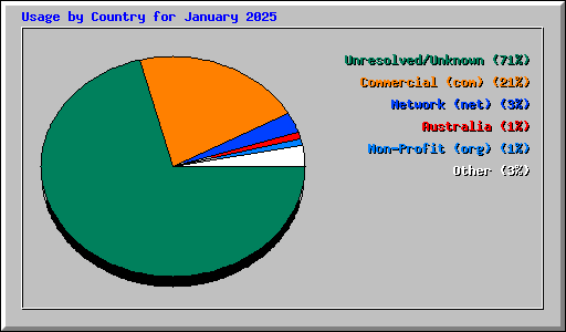 Usage by Country for January 2025