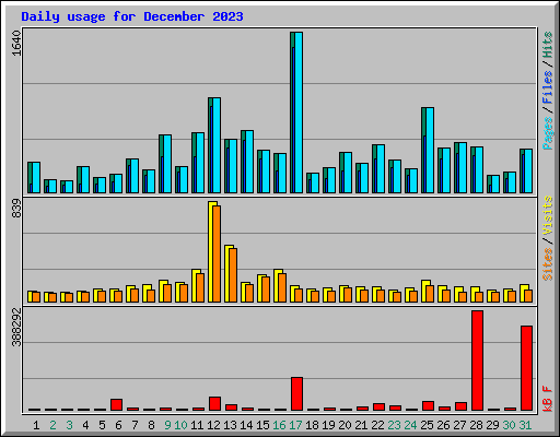 Daily usage for December 2023