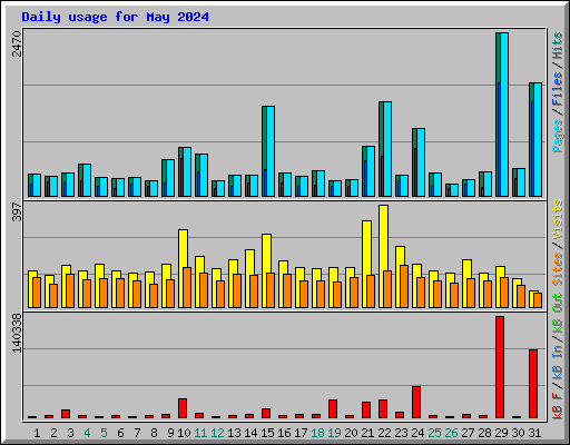 Daily usage for May 2024