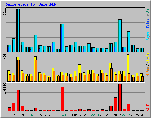 Daily usage for July 2024