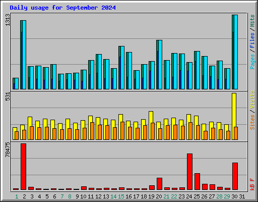 Daily usage for September 2024