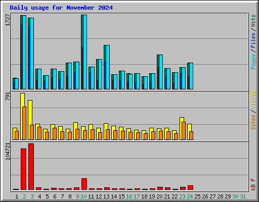 Daily usage for November 2024