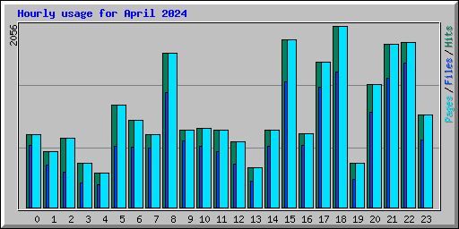 Hourly usage for April 2024