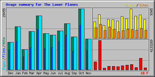 Usage summary for The Lower Planes